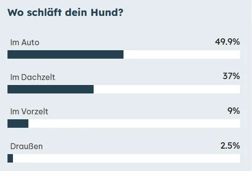 statistik dachzeltnomaden facebook gruppe wo schlaeft der hund